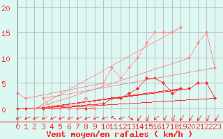 Courbe de la force du vent pour Sandillon (45)