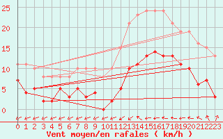 Courbe de la force du vent pour Mazres Le Massuet (09)