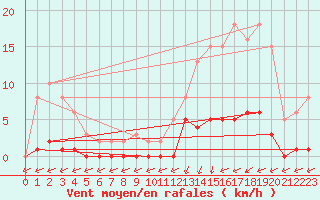 Courbe de la force du vent pour Trelly (50)