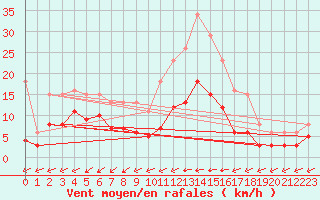 Courbe de la force du vent pour Pirou (50)