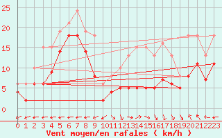 Courbe de la force du vent pour Castres-Nord (81)