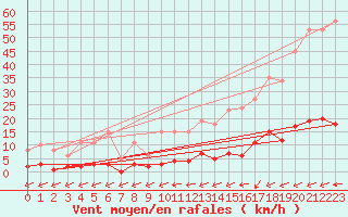 Courbe de la force du vent pour Trelly (50)