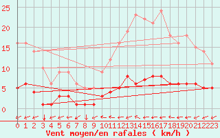 Courbe de la force du vent pour Saint-Philbert-sur-Risle (Le Rossignol) (27)