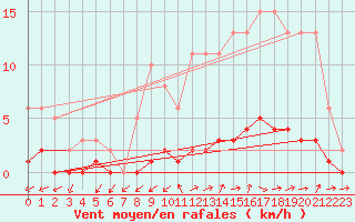 Courbe de la force du vent pour Quimperl (29)