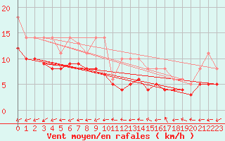 Courbe de la force du vent pour Bridel (Lu)