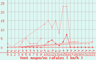 Courbe de la force du vent pour Nris-les-Bains (03)