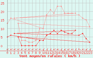 Courbe de la force du vent pour Courcouronnes (91)