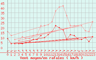 Courbe de la force du vent pour Mont-Rigi (Be)