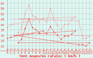 Courbe de la force du vent pour Vars - Col de Jaffueil (05)