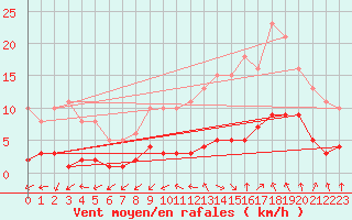 Courbe de la force du vent pour Gurande (44)