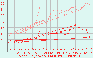 Courbe de la force du vent pour Six-Fours (83)