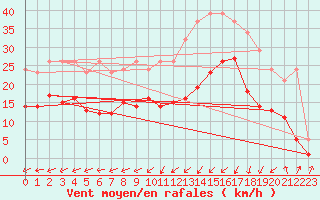 Courbe de la force du vent pour Pirou (50)