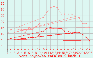 Courbe de la force du vent pour Bulson (08)