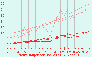 Courbe de la force du vent pour Prades-le-Lez - Le Viala (34)