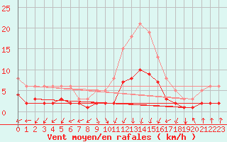 Courbe de la force du vent pour Brugge (Be)