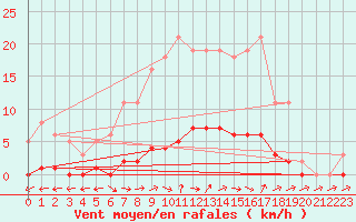 Courbe de la force du vent pour Dounoux (88)