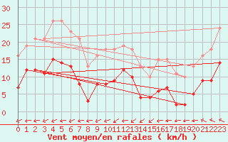 Courbe de la force du vent pour Saint-Georges-d
