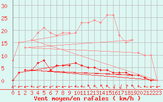 Courbe de la force du vent pour Gignac (34)