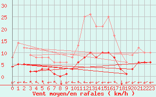 Courbe de la force du vent pour Thorigny (85)