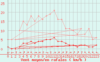 Courbe de la force du vent pour Vernouillet (78)