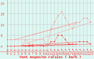 Courbe de la force du vent pour Bridel (Lu)