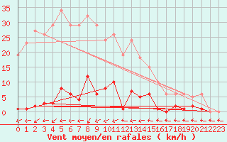 Courbe de la force du vent pour Christnach (Lu)
