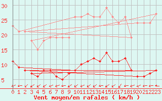 Courbe de la force du vent pour Douzens (11)