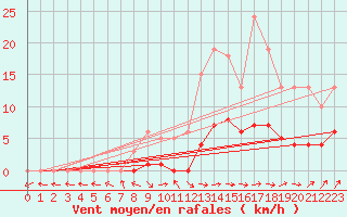 Courbe de la force du vent pour Frontenay (79)