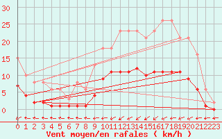 Courbe de la force du vent pour Hestrud (59)