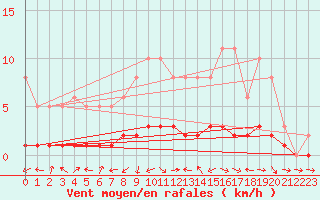 Courbe de la force du vent pour Lhospitalet (46)