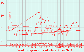 Courbe de la force du vent pour Friedrichshafen