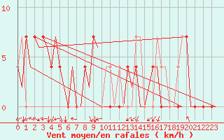 Courbe de la force du vent pour Ingolstadt