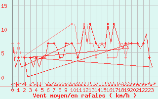 Courbe de la force du vent pour Hohn