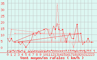 Courbe de la force du vent pour Bueckeburg