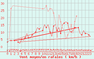Courbe de la force du vent pour Berlin-Schoenefeld