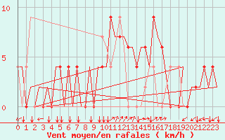 Courbe de la force du vent pour Friedrichshafen