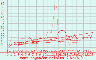 Courbe de la force du vent pour Altenstadt