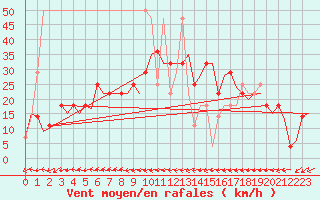 Courbe de la force du vent pour Altenstadt