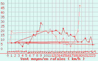 Courbe de la force du vent pour Dortmund / Wickede