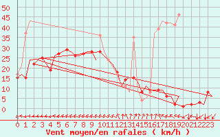 Courbe de la force du vent pour Berlin-Schoenefeld