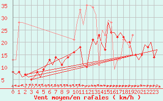 Courbe de la force du vent pour Berlin-Schoenefeld