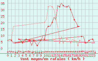 Courbe de la force du vent pour Bodrum Milas Airport