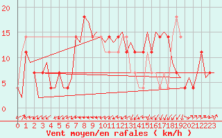 Courbe de la force du vent pour Altenstadt