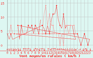 Courbe de la force du vent pour Ingolstadt