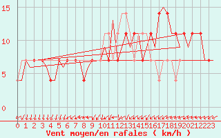 Courbe de la force du vent pour Neuburg / Donau