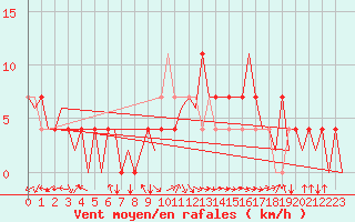 Courbe de la force du vent pour Ingolstadt