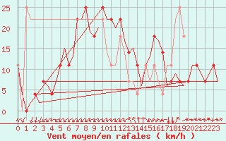 Courbe de la force du vent pour Ingolstadt
