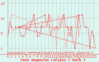 Courbe de la force du vent pour Niederstetten