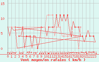 Courbe de la force du vent pour Laupheim