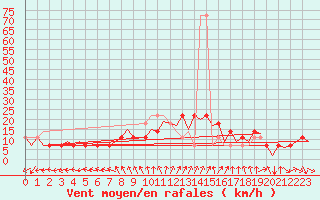 Courbe de la force du vent pour Buechel